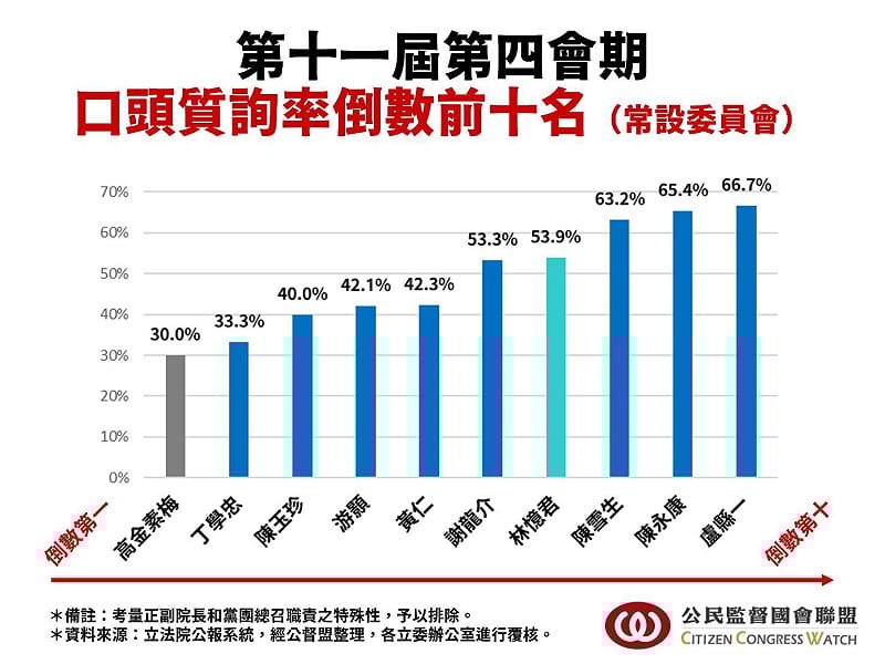  立法院第11屆第4會期口頭質詢率倒數前十名。 圖：公民監督國會聯盟 提供 