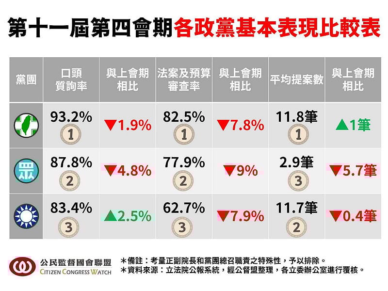  立法院第11屆第4會期各政黨基本表現比較表。 圖：公民監督國會聯盟 提供 