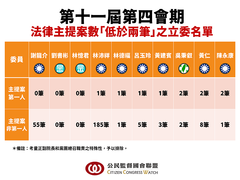  立法院第11屆第4會期法律主提案數低於兩筆之立委名單。 圖：公民監督國會聯盟 提供 