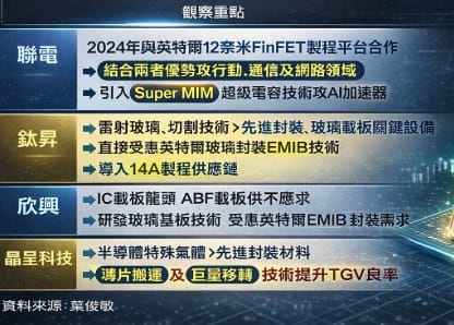 圖一可看出，市場聚焦於「12奈米FinFET製程合作」與「先進封裝技術」兩大主軸，台廠相關個股正迎來潛在成長動能。&nbsp;&nbsp;&nbsp;圖: 分析師葉俊敏(資料來源) 、chatgpt製圖