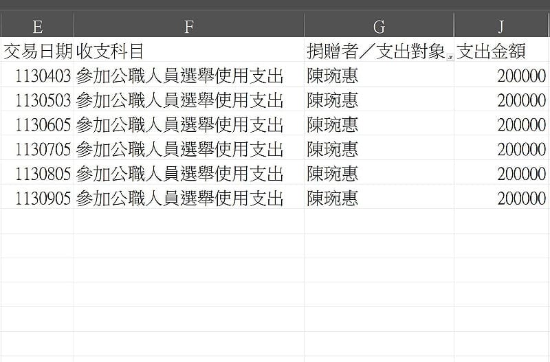  四叉貓踢爆，陳琬惠2024年卸任立委之後，柯文哲仍每個月支付20萬元給她。 圖：翻攝自四叉貓臉書 
