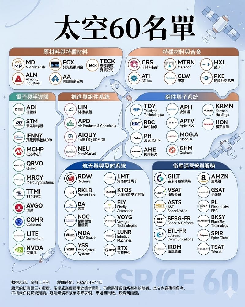 這60家公司為多個子類別 (圖一)。&nbsp;&nbsp;&nbsp;圖: 大摩、富途牛牛 (資料來源與參考）、 chatgpt製圖