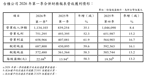 台積電今年(2026)第一季營收表現一覽表。&nbsp;&nbsp;&nbsp;圖: 台積電/提供