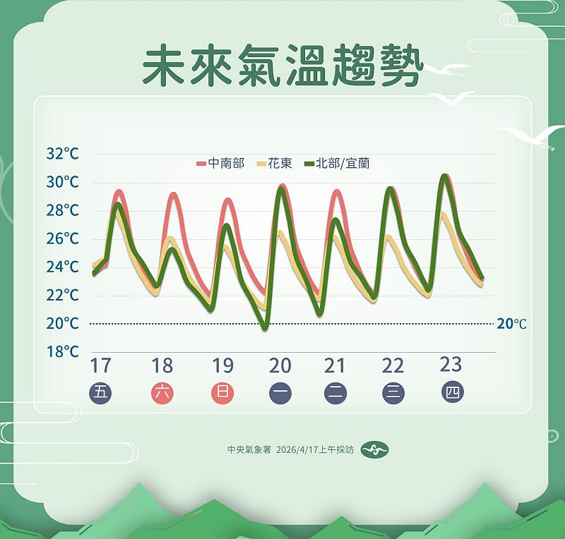 未來一週溫度趨勢。&nbsp;&nbsp;&nbsp;圖：氣象署／提供