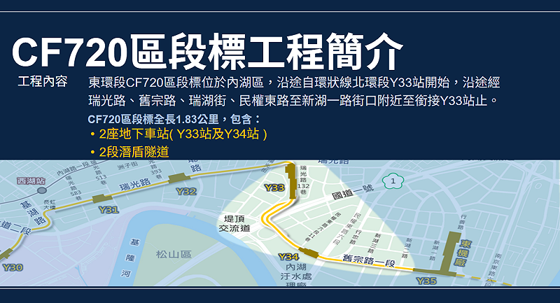 位於內科舊宗路核心地帶的「CF720區段」串聯信義、松山、士林與內湖的核心動脈，完工後將達成全環路網一車直達目標。&nbsp;&nbsp;&nbsp;圖：台北市捷運局／提供