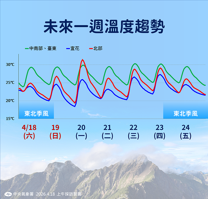 未來一週溫度趨勢。&nbsp;&nbsp;&nbsp;圖：氣象署／提供