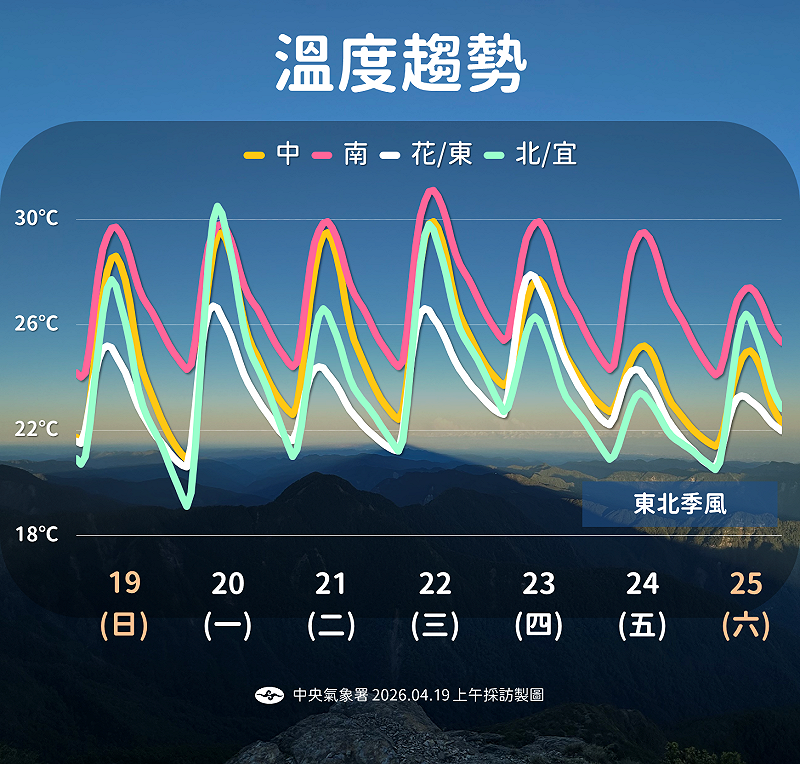 未來一週溫度趨勢。&nbsp;&nbsp;&nbsp;圖：氣象署／提供