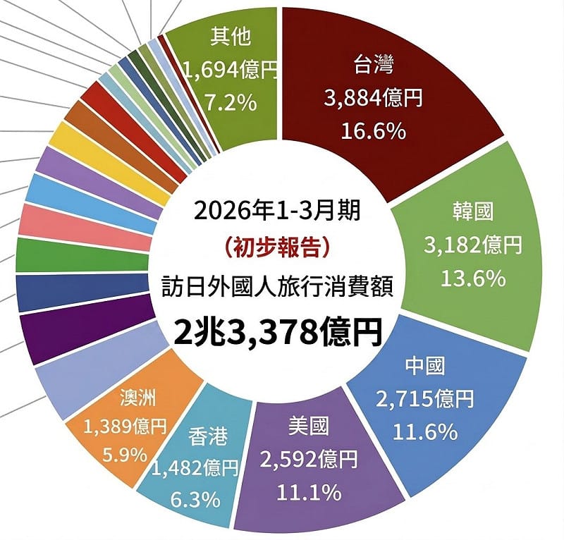 日本觀光廳最新數據指出，2026 年首季訪日消費額突破 2.3 兆日圓 。&nbsp;&nbsp;&nbsp;圖：取自日本自助旅遊中毒者