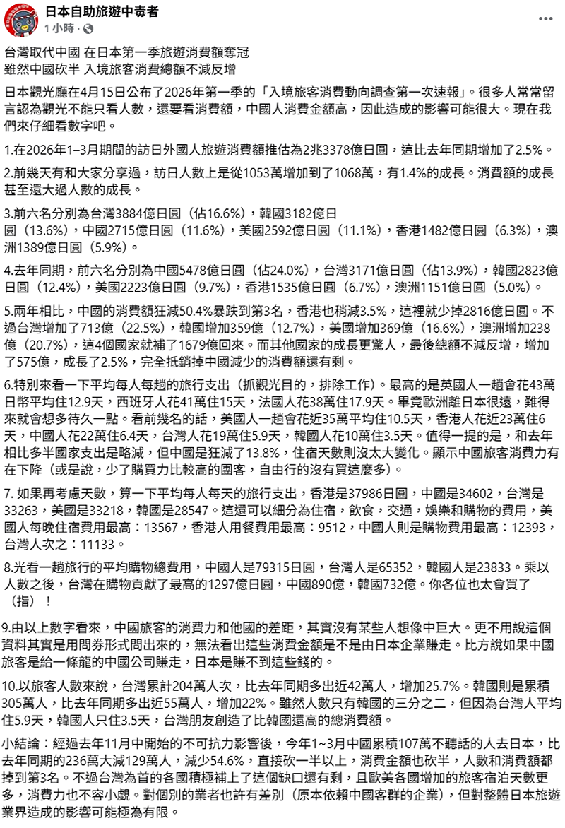 旅日達人林氏璧引述日本觀光廳最新數據指出，日本觀光總產值仍逆勢成長 2.5%。其中台灣旅客以3,884億日圓取代日本奪冠，總和分析來看，中客銳減對日本觀光影響有限。&nbsp;&nbsp;&nbsp;圖：取自日本自助旅遊中毒者