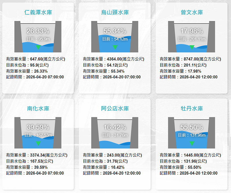 目前南部2大主要供水水庫，提供農業灌溉的曾文水庫蓄水率跌破18％；供應民生用水的南化水庫也跌破4成。&nbsp;&nbsp;&nbsp;圖：翻攝自曾文水庫水利署