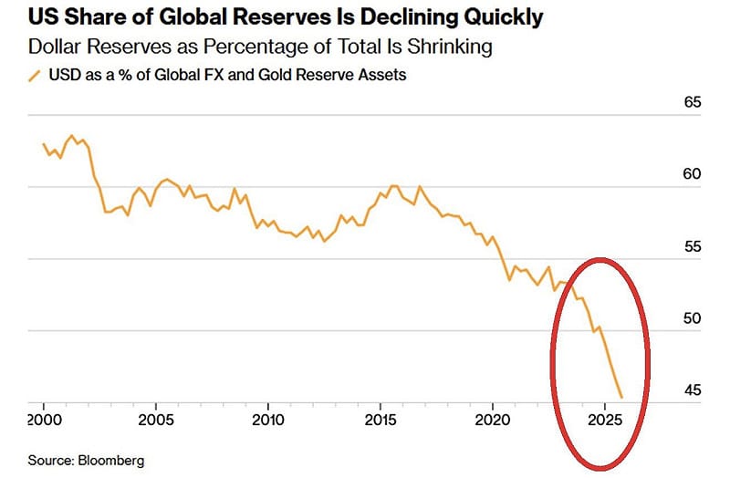  美元在全球金融的主導地位正逐漸鬆動。 圖:翻攝自 X @AsiaFinance 