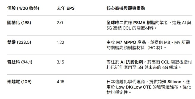 AI 銅箔基板升級受惠股。&nbsp;&nbsp;&nbsp;圖: 分析師葉俊敏(資料來源)、gemini／製圖
