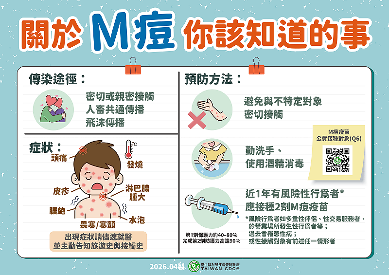 疾管署提醒，M痘潛伏期最長21天，其症狀包括：皮疹、水泡、膿疱等皮膚病灶，或有發燒、畏寒、頭痛、淋巴腺腫大等。&nbsp;&nbsp;&nbsp;圖：疾管署／提供