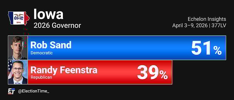 ElectionTime 公布數據顯示，桑德支持度達 51%，領先共和黨眾議員蘭迪・芬斯特拉 39%，差距達 12 個百分點。 圖:翻攝自X帳號@ElectionTime_