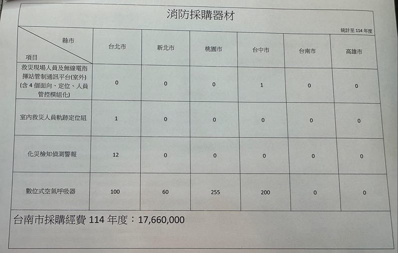 國民黨台南市議員蔡宗豪針對南市住警器推廣效率、智慧消防裝備採購以及警消基層過勞問題提出嚴厲質疑 。他指出，相較於其他五都，台南市在消防法規運用上過於保守，且114年度救災設備採購預算中，關鍵的數位化保障設備竟然「掛蛋」，要求消防局必須檢討改進 。&nbsp;&nbsp;&nbsp;圖：蔡宗豪服務處提供