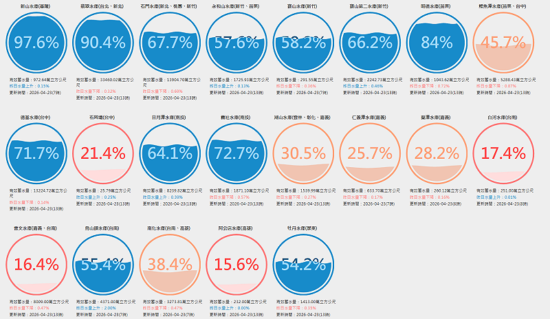 現在南北水情狀況懸殊，中北部在上個月清明連假春雨補水後，水情大幅好轉；但南部水庫水量持續下降，水情告急。&nbsp;&nbsp;&nbsp;圖：翻攝自台灣水庫即時水情
