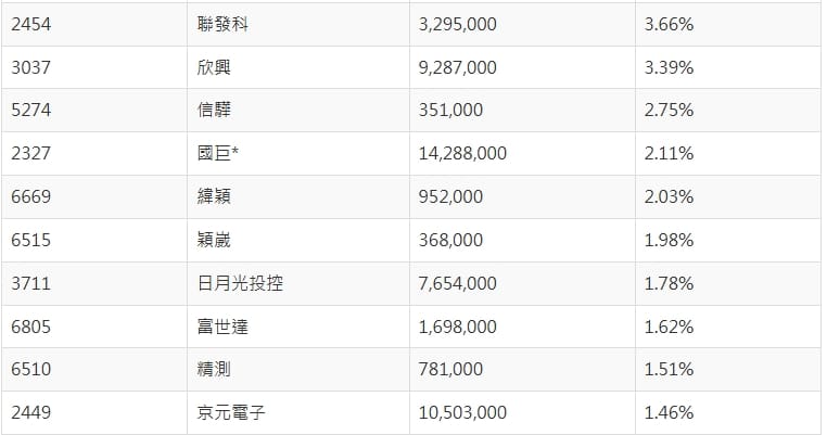 00981A持股名單更新 (截至4/23日)。&nbsp;&nbsp;&nbsp;圖: 擷取自統一投信官網