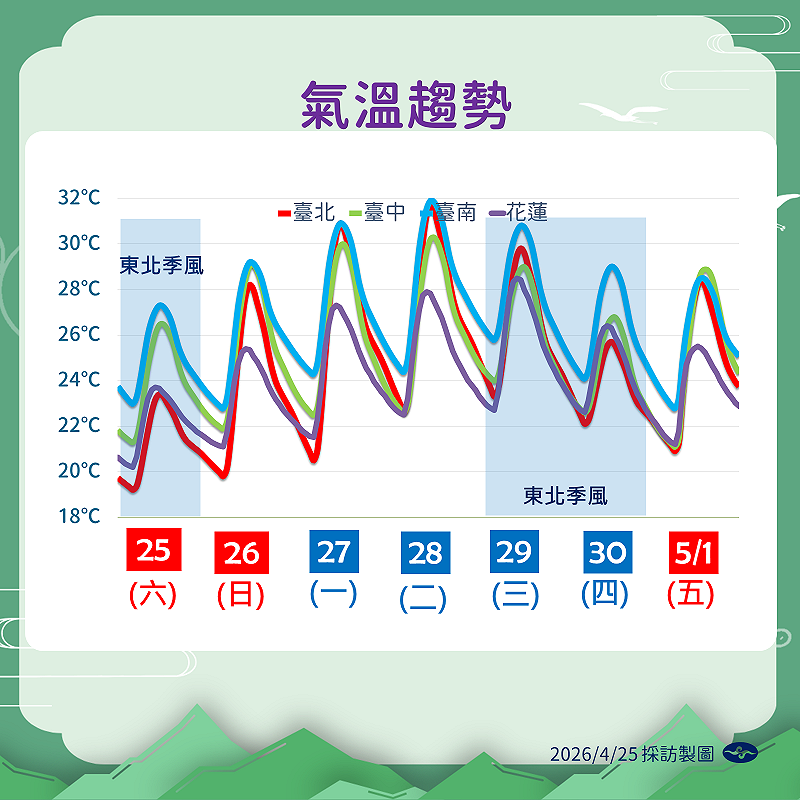 未來一週氣溫趨勢。&nbsp;&nbsp;&nbsp;圖：氣象署／提供