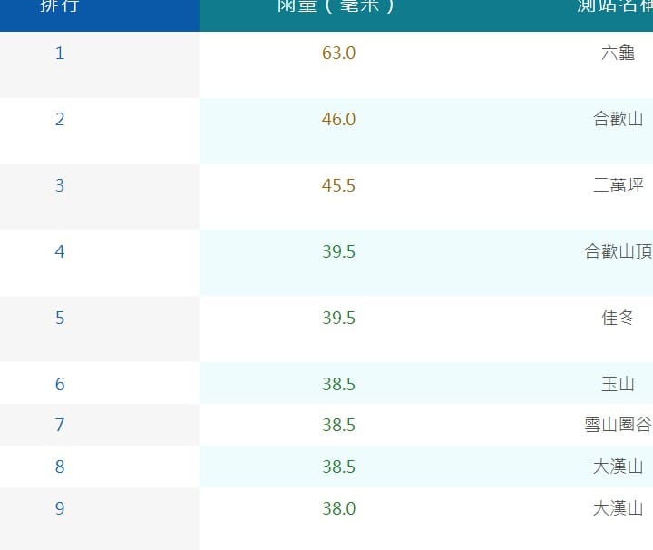 雖然前兩天中南部雨量較少，但隨著今天雨勢南移，有為南部挹注一點雨量，不過都沒破百。&nbsp;&nbsp;&nbsp;圖：取自氣象署