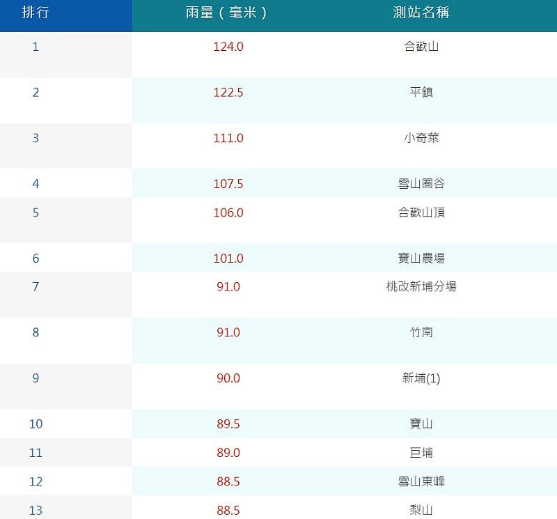 根據氣象署資料，統計昨日和今日2天的累積雨量，僅有6個測站破百，全部都在中北部。&nbsp;&nbsp;&nbsp;圖：取自氣象署