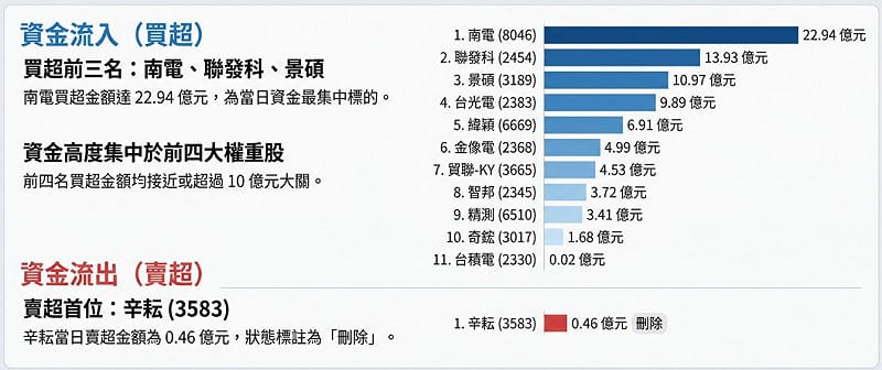 00981A週五買賣超圖示。&nbsp;&nbsp;&nbsp;圖: 籌碼小哥葛粉專