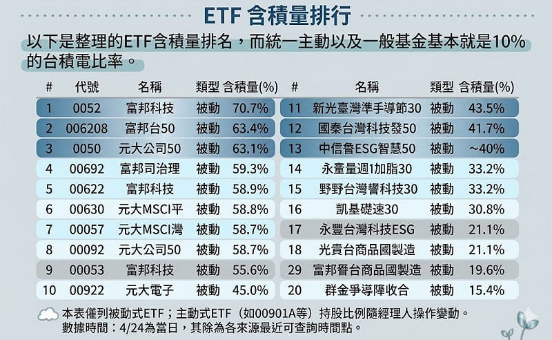 圖一ETF含積量。&nbsp;&nbsp;&nbsp;圖: 萬寶投顧研究部(資料來源)、gemini製圖