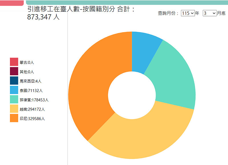  截至今年3月為止，引進台灣移工共有873,347人，其中，以印尼為大宗、越南居次，而菲律賓和泰國分居第三、第四。 圖：擷自勞動部統計查詢網 