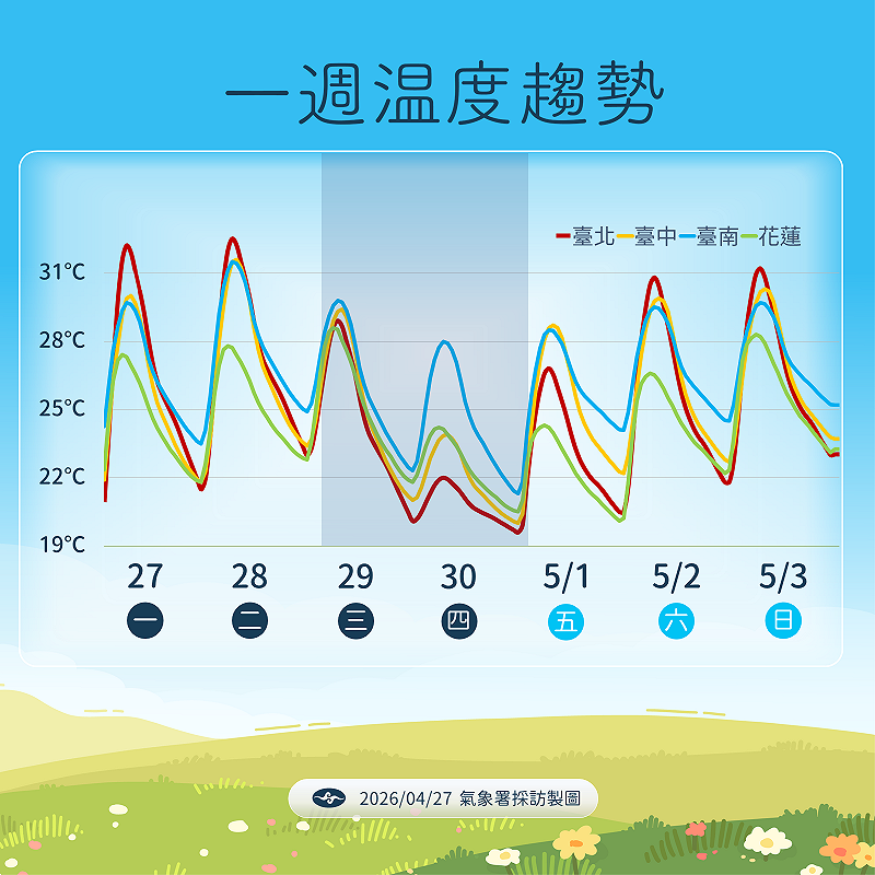 未來一週溫度趨勢。&nbsp;&nbsp;&nbsp;圖：氣象署／提供