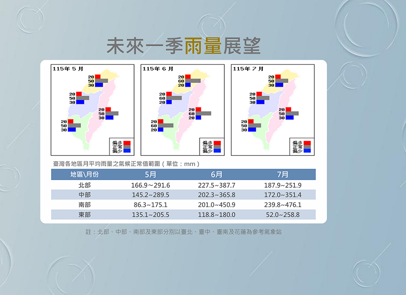 未來梅雨季期間的雨量則以正常至偏少的機率較大，降雨時段趨於集中，容易出現致災豪雨。&nbsp;&nbsp;&nbsp;圖：氣象署／提供