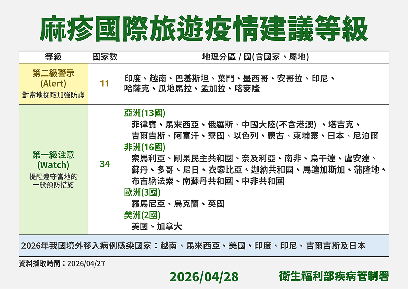 全球麻疹疫情未歇，日本、墨西哥等國病例升溫，疾管署已對11國列第二級警示、34國列第一級注意。&nbsp;&nbsp;&nbsp;圖：疾管署／提供