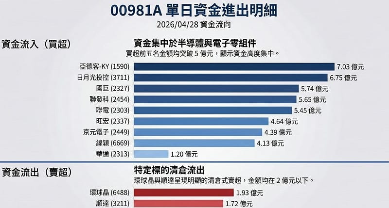 00981A單日資金進出明細。&nbsp;&nbsp;&nbsp;圖: 籌碼小哥葛臉書粉專
