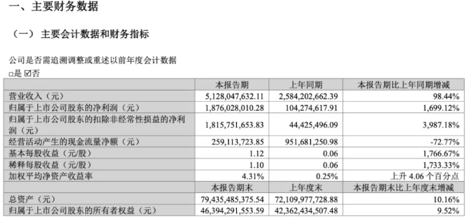天齊鋰業 2026 年第一季財報。 圖:翻攝自鳳凰網
