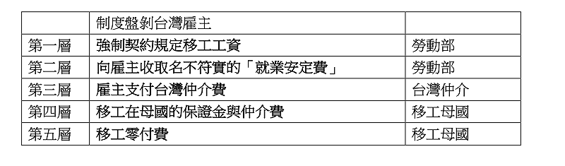  我國制度盤剝台灣雇主五層。 圖：童文薰/提供 