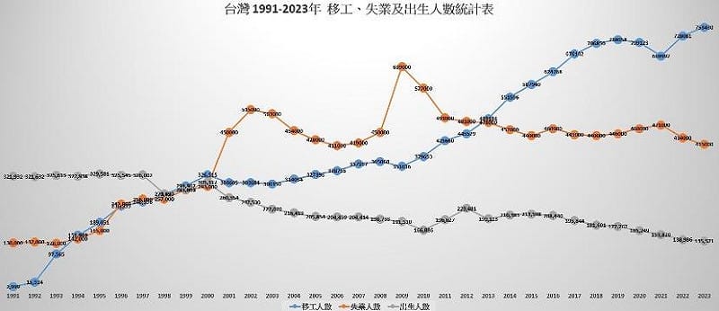  台灣1991至2003年移工、失業及出生人數統計表。 圖：童文薰/提供 