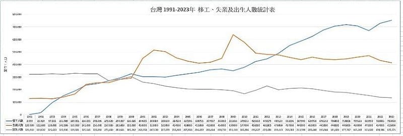  台灣1991至2003年移工、失業及出生人數統計表。 圖：童文薰/提供 