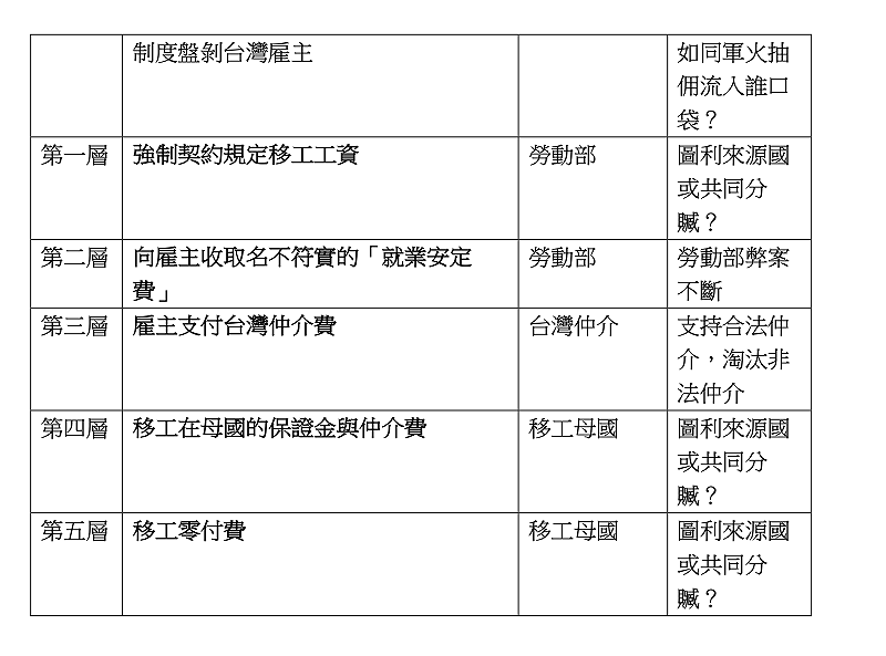  我國制度盤剝台灣雇主五大層。 圖：童文薰/提供 