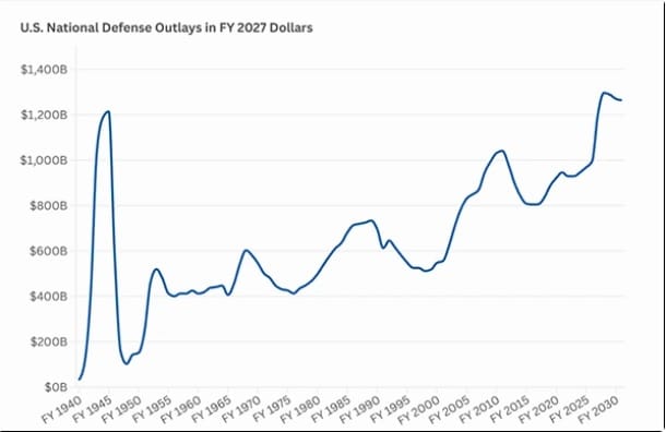 有外媒分析指出， 2027 財年的國防預算較去年增加了 40% ，是美國自第二次世界大戰結束後增幅最大的一次。&nbsp;&nbsp;&nbsp;圖：翻攝自 觀察者網