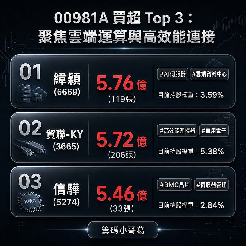00981A昨天(29日)買超top 3。&nbsp;&nbsp;&nbsp;圖: 擷取自籌碼小哥葛粉專