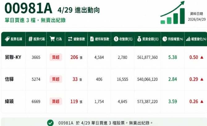 00981A昨天進出動向。&nbsp;&nbsp;&nbsp;圖: 擷取自籌碼小哥葛粉專