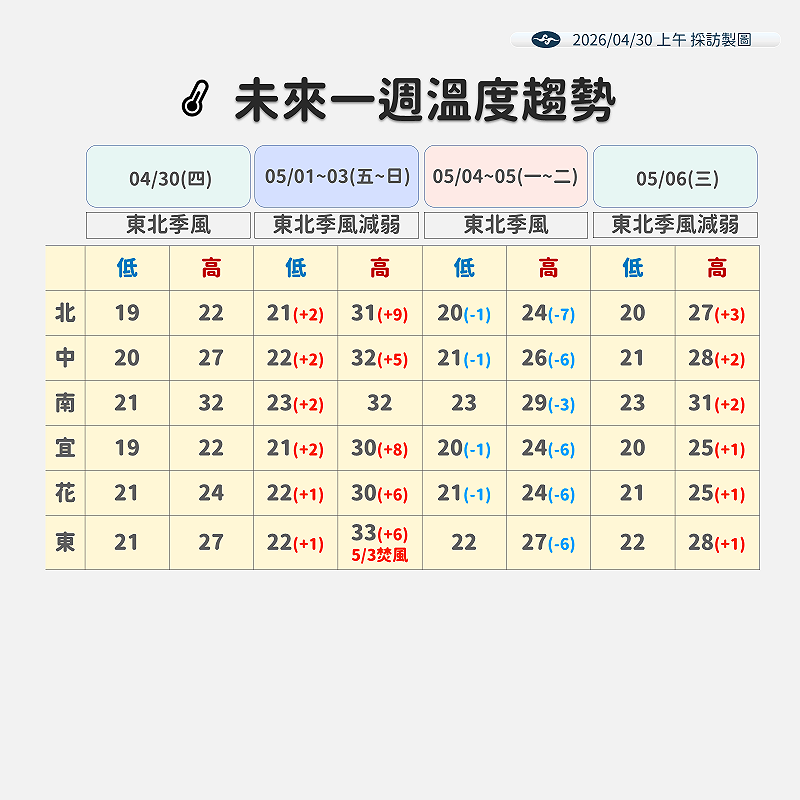 未來一週溫度趨勢一覽。&nbsp;&nbsp;&nbsp;圖：中央氣象署／提供