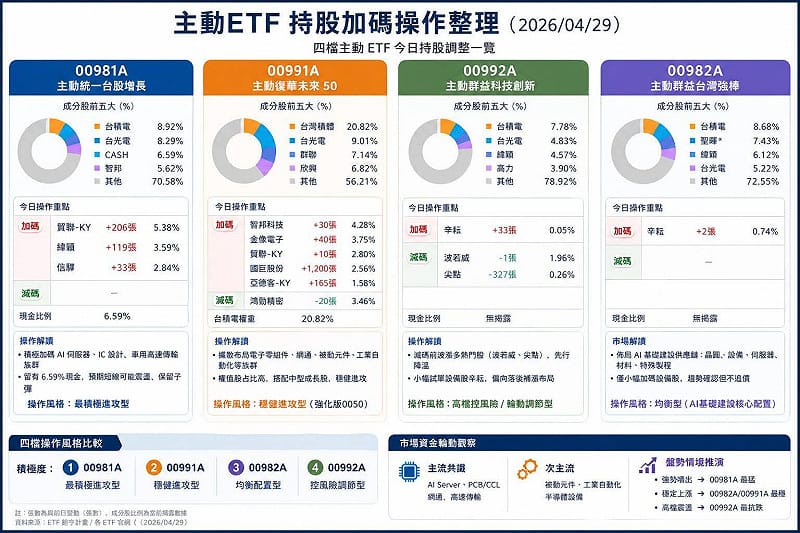 主動式ETF整理。&nbsp;&nbsp;&nbsp;圖: 擷取自波波流-投機指揮所