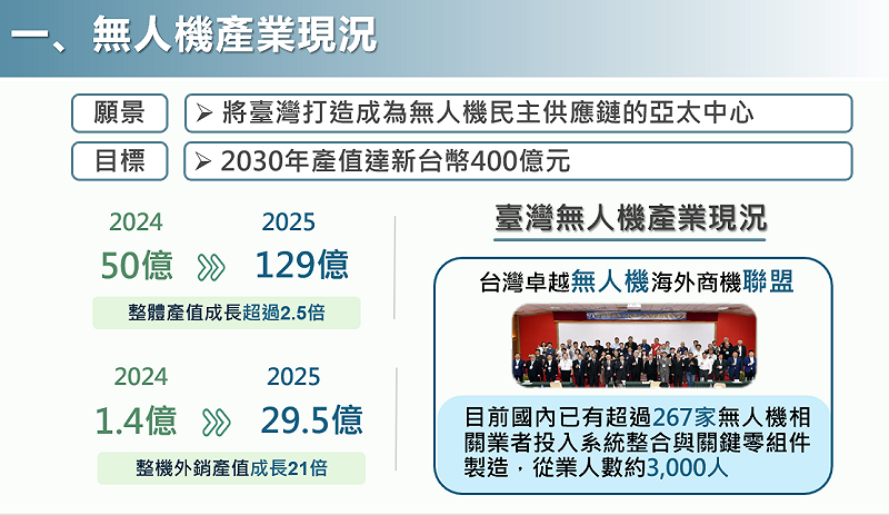 台灣無人機產業現況。&nbsp;&nbsp;&nbsp;圖：經濟部提供
