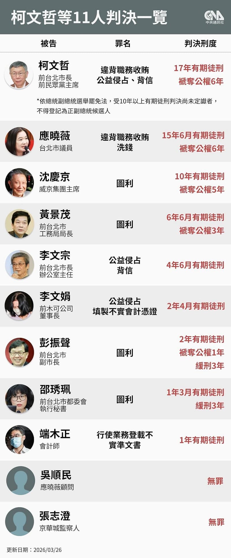 北院審理京華城案、政治獻金案，3月26日做出一審判決，前民眾黨主席柯文哲17年徒刑、威京集團主席沈慶京判刑10年、國民黨台北市議員應曉薇判刑15年6月。（中央社製圖）&nbsp;&nbsp;&nbsp;