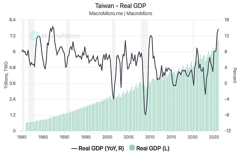 台灣第一季 GDP 年增 13.69 %，創下 1986 年第四季以來最強勁的成長速度。&nbsp;&nbsp;&nbsp;圖：翻攝自 Ｘ @MacroMicroMe