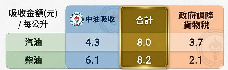 中油吸收價格。&nbsp;&nbsp;&nbsp;圖：Gemini_AI生成 / 張芸朗製