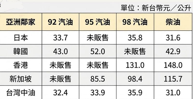 中油吸收油價價差，使國內汽柴油價格維持較日、韓、港等亞洲鄰近國家低。&nbsp;&nbsp;&nbsp;圖：Gemini_AI生成 / 張芸朗製