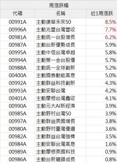 主動式ETF績效周表現。&nbsp;&nbsp;&nbsp;圖: 籌碼小哥葛粉專