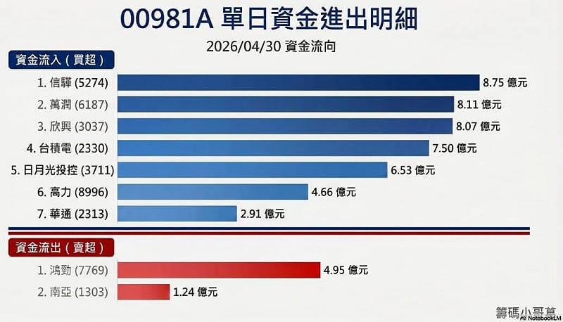 00981A上週四單日資金進出。&nbsp;&nbsp;&nbsp;圖: 籌碼小哥葛
