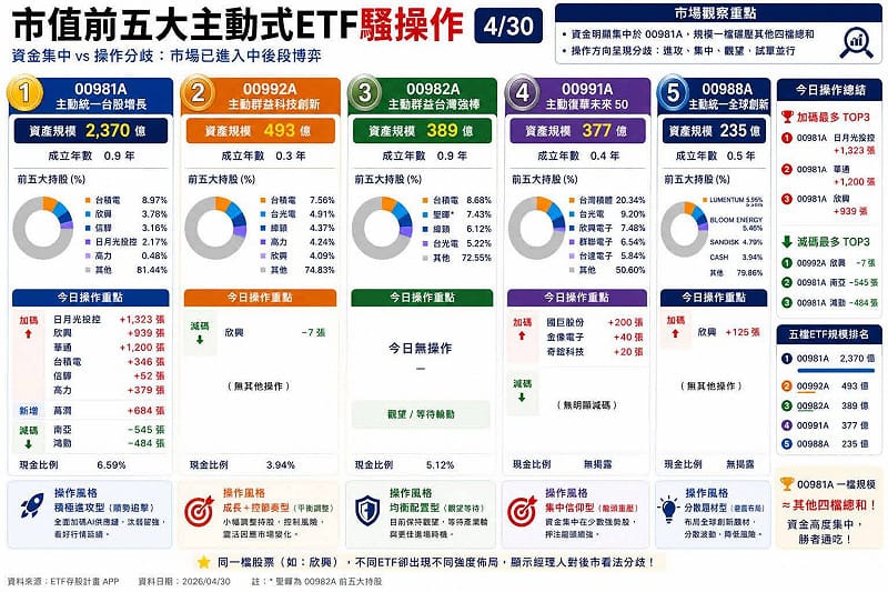 市值前五大主動(30日)ETF布局。&nbsp;&nbsp;&nbsp;圖: 波波流 投資指揮所