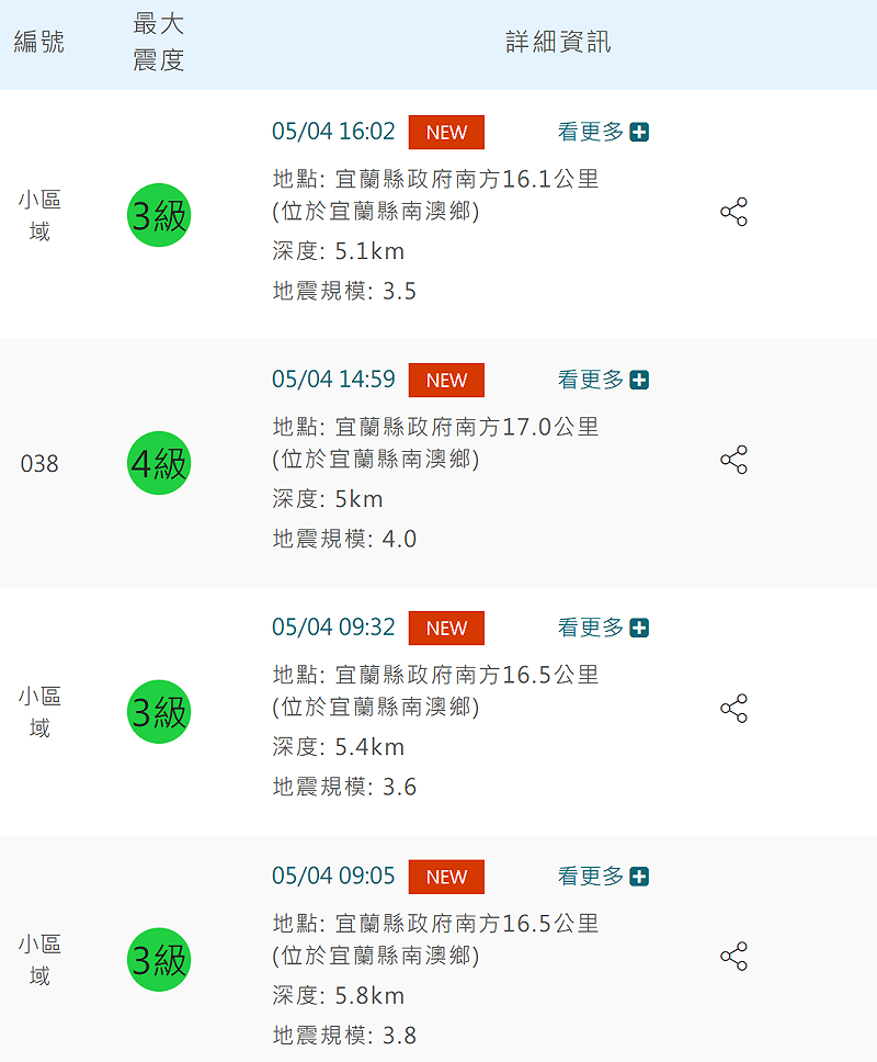 今日上午9時5分起，宜蘭南澳已出現連續4地震。分別為9時5分規模3.8、最大震度3級；9時32分規模3.6、最大震度3級；14時59分規模4、最大震度4級；16時2分規模3.5、最大震度3級。&nbsp;&nbsp;&nbsp;圖：取自氣象署